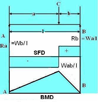 Principles of Dairy Machine Design 16.5. 3: Simply supported beam with point load at a distance a from point A. Taking moments of forces at C of the beam the beam about A. Fig.16.10 Simply supported beam with point load R b.