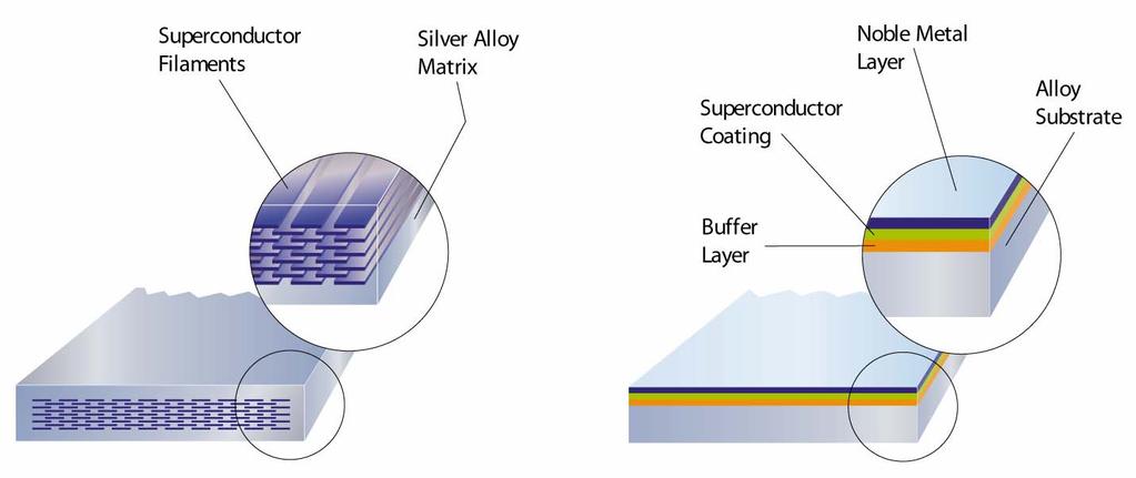 Introduction High Temperature Superconductor Wires Bi 2 Sr 2 Ca 2 Cu 3 O Y 1 Ba 2 Cu 3 O 0.2mm 4.