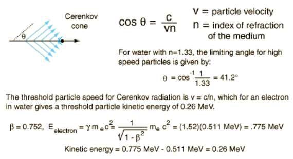 Characteristic of Cherenkov radiation is the so-called Cherenkov angle, indicated in figure with the letter θ, and can be calculated using the relationship shown in the figure, where n is the