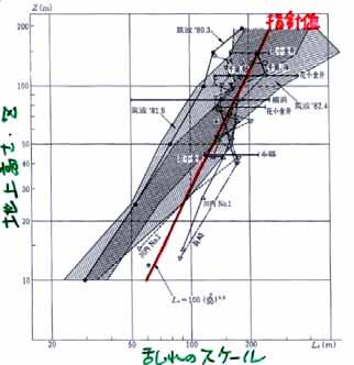 Turbulence Scale (TTU) Garg,, et al., 1995 Turbulence Scale (AIJ Rec.