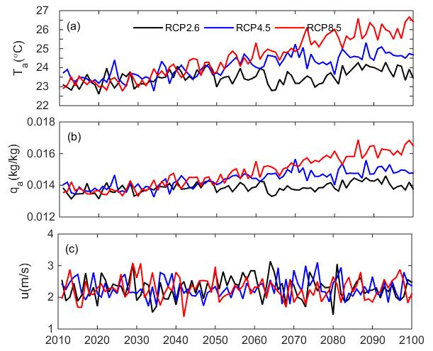 Characteristics of evaporation in Lake Taihu under different Representative Concentration Pathways Meteorological data of climate models output RCP2.6: 0.