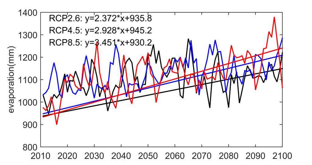 evaporation variation under different climate scenarios Fig11 Total annual