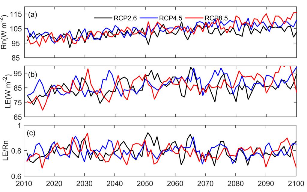 Fig12 Interannual variability of (a) net radiation flux, (b)