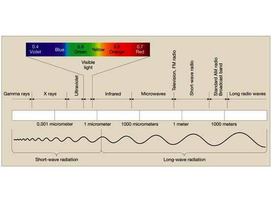 Transfer of heat in/out of the ocean surface Shortwave Radiation or Insolation (Qs) Longwave or