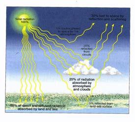 Shortwave Radiation Once the Sun s radiation reaches Earth: A certain % is reflected away A certain % is absorbed in