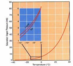 Flux (W/m 2 ) Q e = E L ρ E - evaporation rate L - latent heat of evaporation (540 cal/gm) ρ - density Q e = c e (q s - q a )W c e = 1.