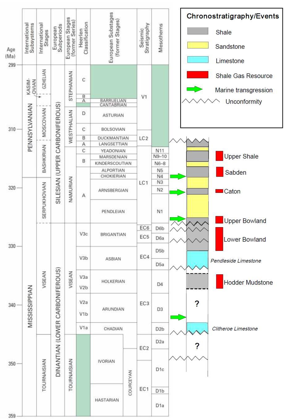 Stratigraphic Framework for the Bowland Basin Shale Gas Resource Potential: >3000ft (1000m) TOC: 2-4% Tmax 450 (top) 610 (base) Mudstones and thinly laminated lst turbidites Naturally fractured Based