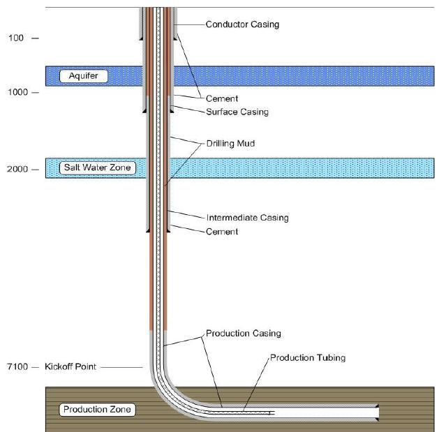 Casing and Cementing Mercia