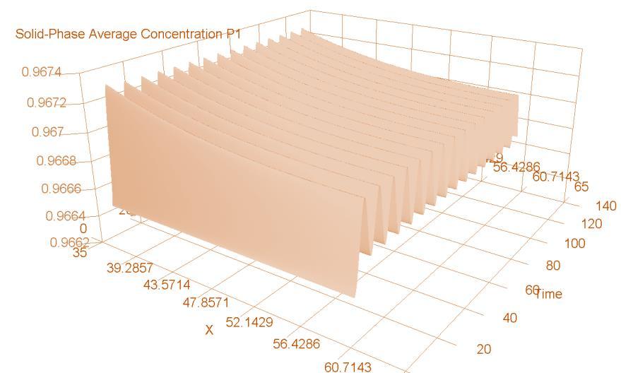 LMO solid-phase average concentration from 0.01 to 0.