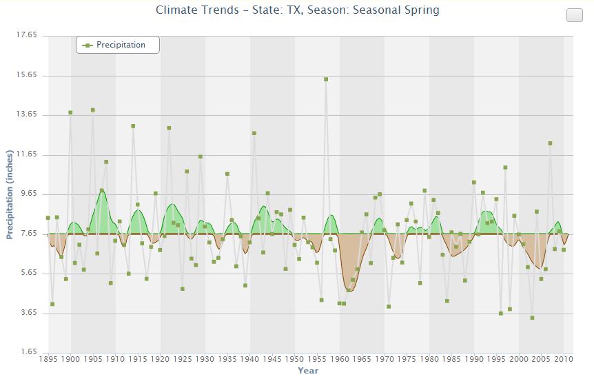 Texas Spring Rainfall 1895-2010