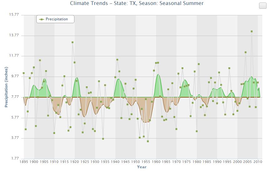 Texas Summer Rainfall 1895-2010