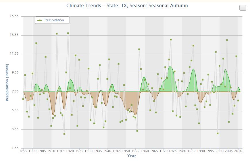 Texas Fall Rainfall 1895-2010