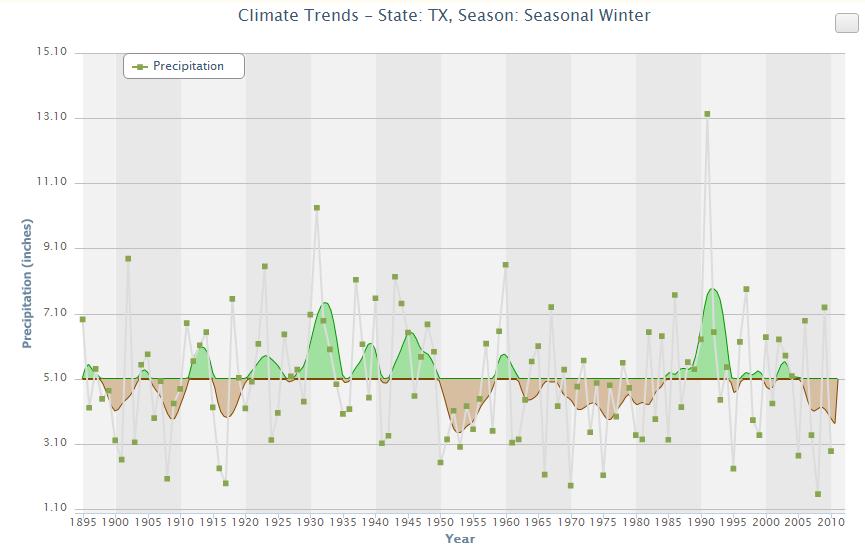 Texas Winter Rainfall 1895-2010