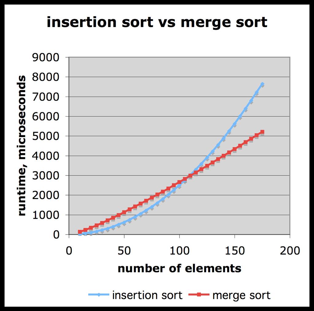 Comparison of Two Algorithms Slide by Matt Stallmann included with permission. insertion sort is n 2 / 4 merge sort is 2 n lg n sort a million items?