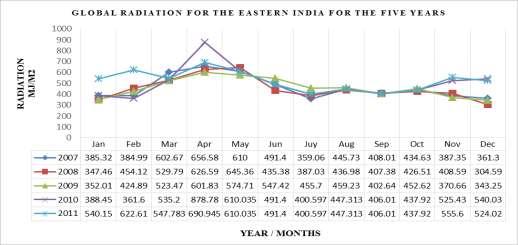 same amount in all these months. However there is not much difference in the rest of the months of the respective years. Table 3: Global radiation for the Eastern India for the five years.