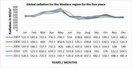 5 Table 4 compares the total solar radiation of India-Pune (Western region) data. In this region gets more radiation in the month of May and less in the month of November-December- January.