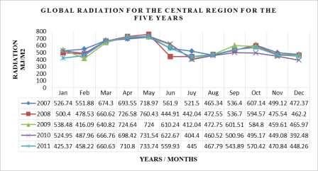Table 5 compares the total solar radiation of India-Nagpur (Central region) data. In this region gets more radiation in the month of May and less in the month of December-January.