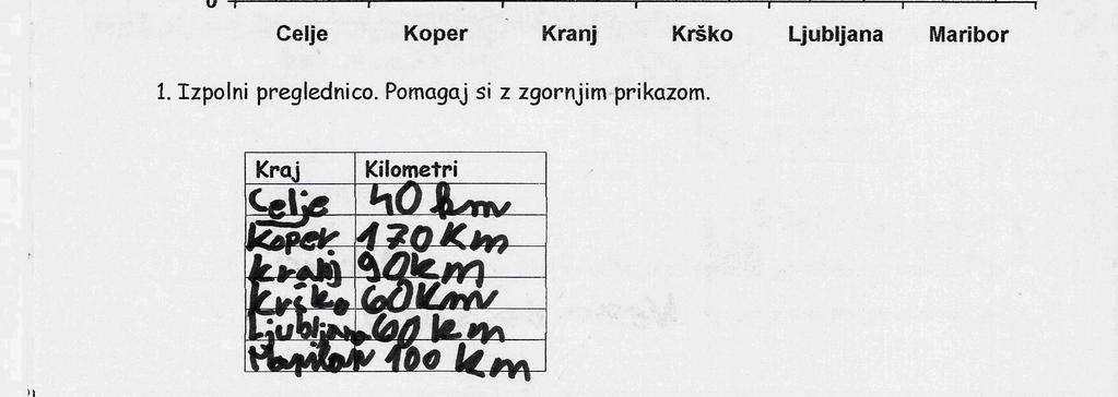 Opazili smo lahko, da so se zmotili tudi za 10 km. Zanimivo je, da so imeli največ težav pri odčitavanju oddaljenosti v kilometrih za mesti Krško in Ljubljana, ki sta enako oddaljena od Trbovelj.