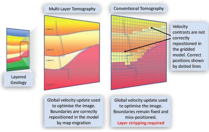 first break volume 30, October 2012 Figure 1 In the presence of layered geology containing strong velocity contrasts, conventional global tomography is unable to correctly honour the coupling of