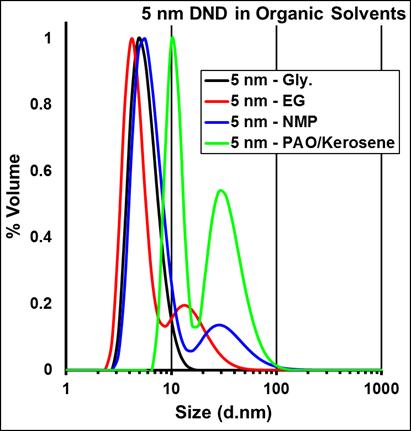 5 nm Particles in Organic Solvents Figure 6: Emission spectra of carbon dot decorated 5 nm fluorescent DND solution under ~470 nm excitation (Semrock) at 1% w/v (10 g/l) concentration.