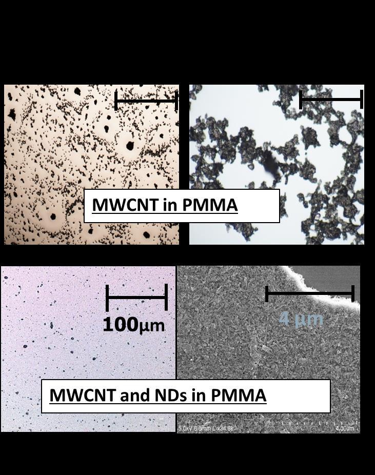 INTERMEDIATE : 10-80 nm Aggregates Mechanism for ND-assisted dispersion of CNTs and graphene includes formation of pi pi bonding between sp2 patches on DND and sp 2 carbon atoms on CNT and graphene