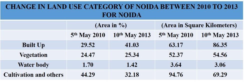 Table 2: Table showing change in Land use land cover categories between 2010 and 2013 for Noida Figure 4: Graph of change in LULC categories for Noida between May 2010 and May 2013 Conclusion