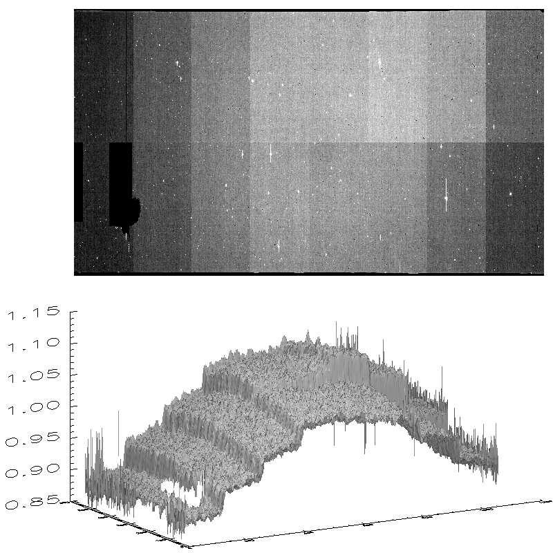 Figure 1. The 2d and 3D plots of raw image a0425.810.fit, a flat-field frame taken by AST3-1. The black regions in lower-left part of the image are the bad pixels which were masked. Flux sky = 10 0.
