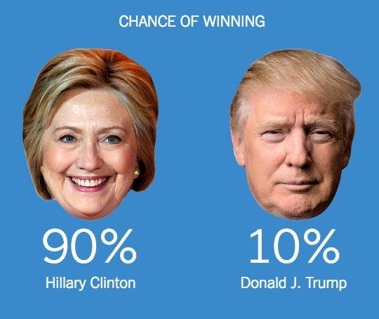 Based on these polls, high degree of confidence Clinton would win. NY Times forecast, couple of days before the election: Clinton has 90% chance of winning.
