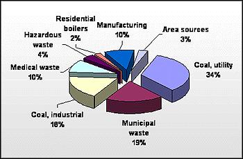 Figure 1: Combustion Sources of Mercury in the U.S. http://www.epa.gov/owow/oceans/airdep/air2.html Combustion sources account for 86% of total mercury emissions in the U.S. Of those sources, coal-fired utility boilers account for 34% of the total emissions.