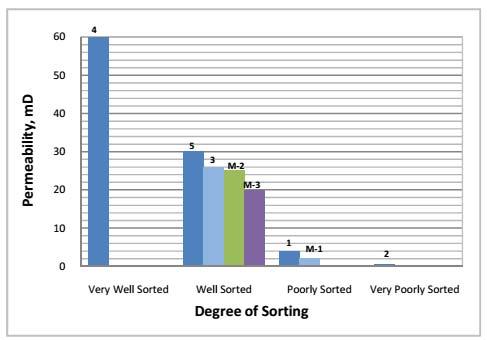 Figure 6. Plot of degree of sorting versus permeability. As evident from figure 7 that porosity cannot manifest any relationship with permeability in this study.