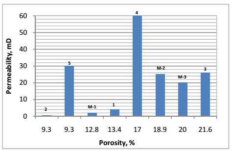 Effect of Permeability on Capillary Pressure, Irreducible Water Saturation, Pore Geometry Index and Displacement Pressure Although, permeability effects a number of parameters, but capillary