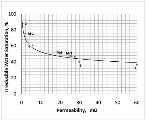 Since, permeability is related to capillary pressure, the irreducible water saturation also relates with capillary pressure.