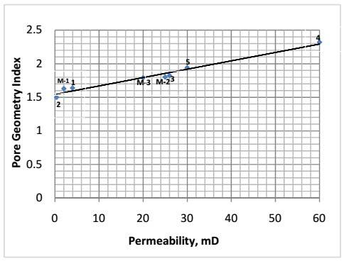 Figure 10. Plot of permeability versus pore geometry index. Displacement pressure is directly linked to large pore throat radius which can be seen in figure 11.