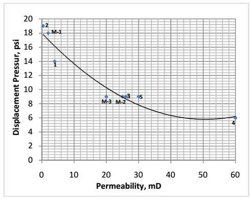 16]. Figure 11. Plot of permeability versus displacement pressure. 4. Conclusion Sorting is the only parameter of rock texture that is in positive correlation with the permeability.