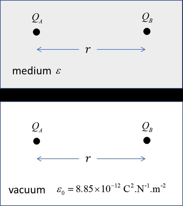 Consider two point-like charges Q A and Q B with a separation distance r placed within a medium with its electrical properties specified by the its electrical permittivity ( Greek letter epsilon). ig.