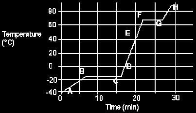 7. Know the phase changes of matter Melting Freezing Condensation Evaporation Sublimation Deposition 8. Identify the following from the graph: a. Both solid and liquid are present: b.