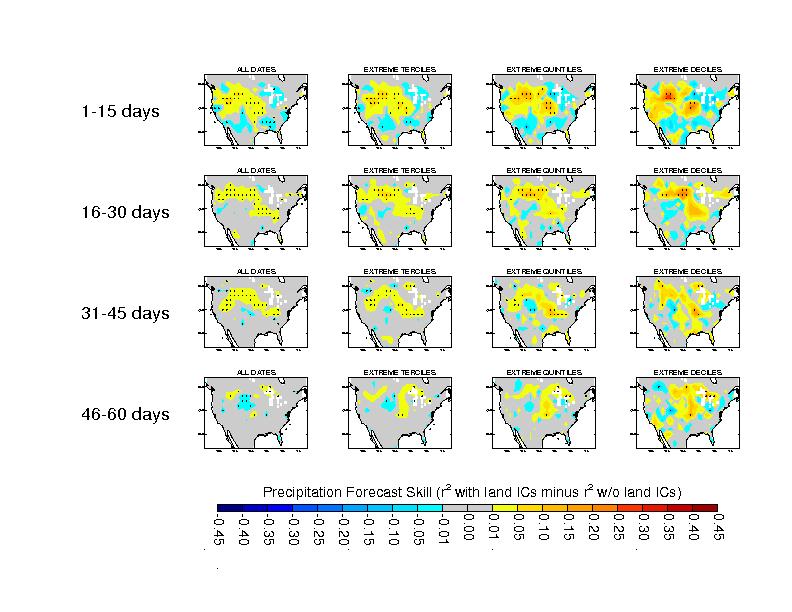 Forecasts: Consensus skill due to land initialization (JJA) temperature precipitation