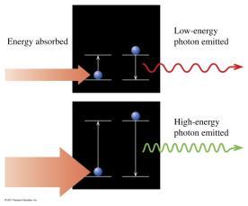 Energy Level Changes An electron absorbs photons of a specific energy to jump to a higher energy level falls to a lower energy level by emitting photons of a specific energy DEMO Changes in Energy