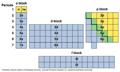 Subshell Location on the Periodic Table The periodic table contains subshell blocks arranged in order of increasing energy.