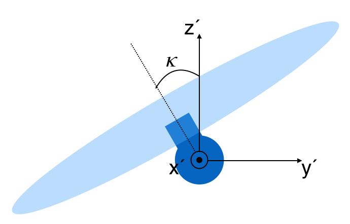 CHAPTER 2. THE TRIANGULAR QUADROTOR CONFIGURATION Figure 2.1. Showing the cant angle, κ, which the boom rotors are rotated with relative to the z-axis. Figure 2.2. Comparison of the Y4 platform against a traditional quadrotor design of the same footprint diameter.