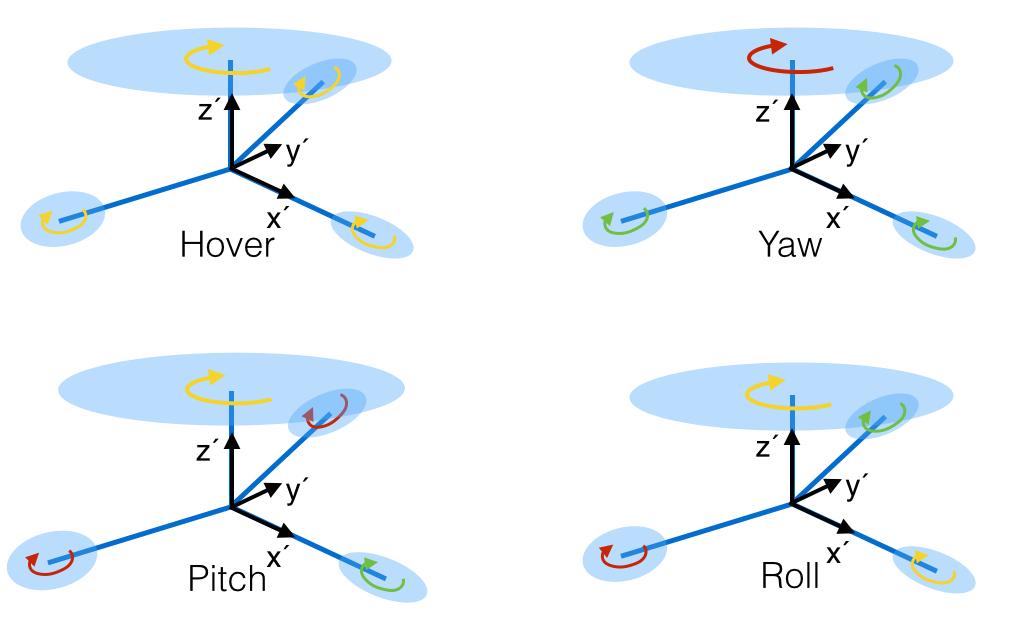 CHAPTER 2. THE TRIANGULAR QUADROTOR CONFIGURATION Figure 2.3. Illustration of the different rotor velocity combinations in order to achieve hover, pitch, roll and yaw moment.
