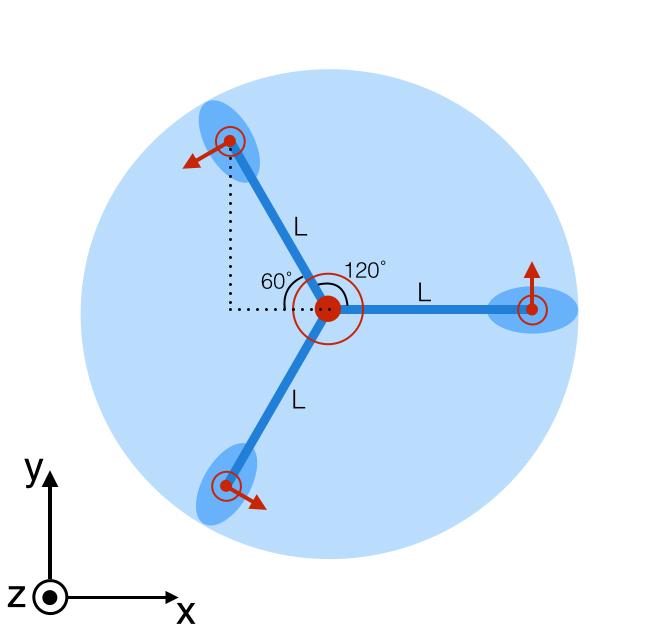 CHAPTER 3. DYNAMIC MODEL Figure 3.4. The Y4 seen from above with the vertical force components marked with red circles.