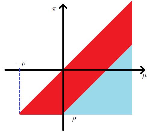 Figure 3: The growth rate of money supply with interests on money Red (darker) area: equilibria such that lim t Q 0,t+1 B t = 0; light blue (shaded bottomright) area: equilibria such that lim t Q