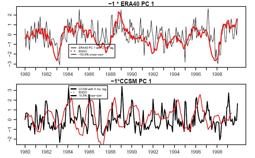 Figure 4.2: Comparison of zonal flow PC1 time series with ENSO (Nino 3.4 SSTs) time series for ERA40 and CCSM3.0. PC1 time series have been multiplied by 1 to facilitate comparison.