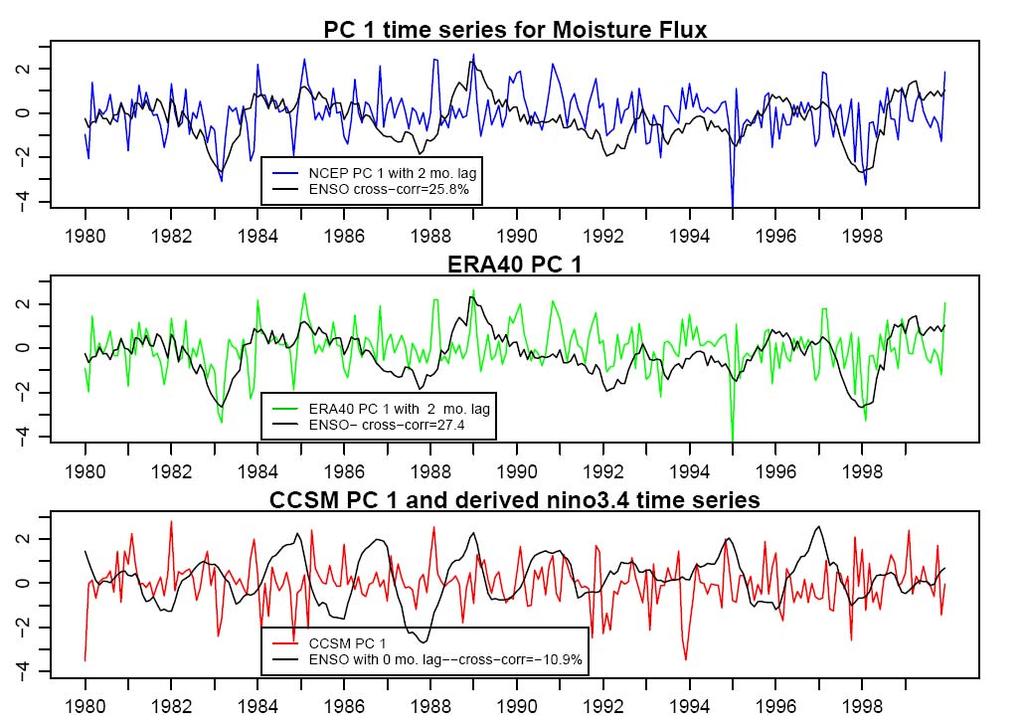 Figure 4.6: Comparison of moisture flux and ENSO variations for two reanalyses (NCEP and ERA40) and CCSM3.0. Table 4.1: Comparison of zonal flow and fluxes at 130W with ENSO for reanalyses and CCSM3.
