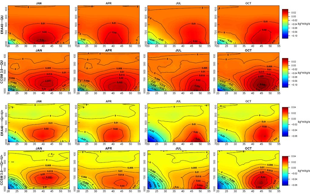 Figure 5.8: Vertical profiles of moisture fluxes across the western boundary at 130W. Results for both true fluxes (<uq>) and pseudo fluxes (<u><q>) are shown, comparing model (CCSM3.