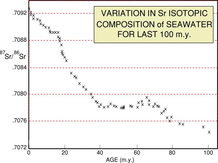 Mantle evolution and Crustal Extraction 0.697 Calculations of extraction age for lots of cratonic rock suggest rapid growth from 3.0 to 2.0x10 9 years ago.