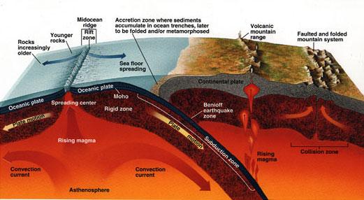 Outer, ridid part of Earth, consisting of crust and upper mantle; lies above asthenosphere.