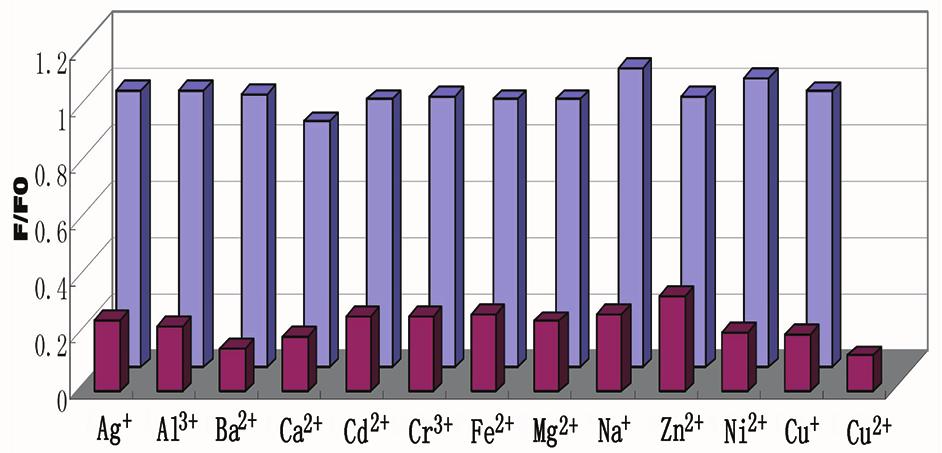 Inorganic Chemistry Figure 5. Fluorescence responses of Nap-DO3A-Gd (10 μm, 1:2 CH3OH/H2O, ph 7.0) to various metal ions with excitation wavelength at 400 nm.