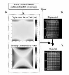 Actively Screened Gradients Reduce gradient field strength utside f gradient cil frmer - Current in shield is ppsite plarity Reduces gradient field in imaging vlume als - Imprves magnet hmgeneity